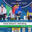 Брянский тяжелоатлет Максим Могучевна Первенстве мира  второе место занял - Газета Заря